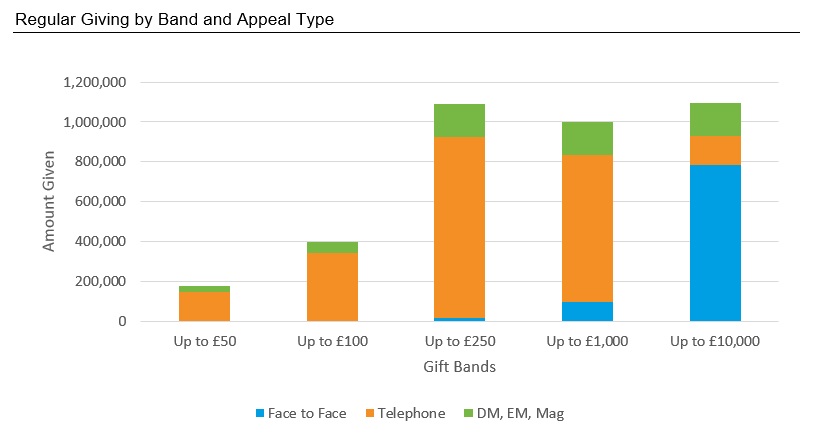 Regular Giving by Band and Appeal Type